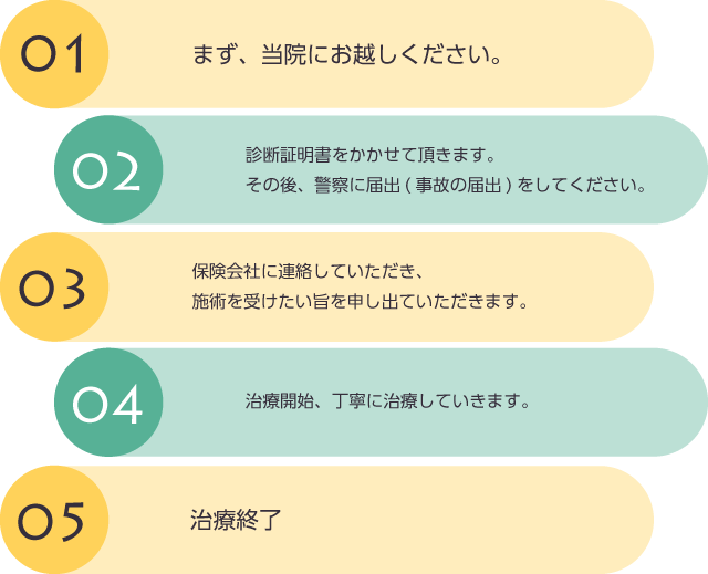 お問い合わせからの流れ